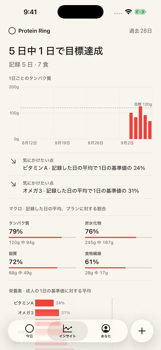 Protein Ringのインサイト画面