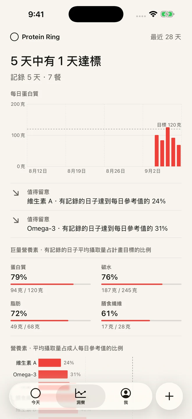 Protein Ring 趨勢分析畫面